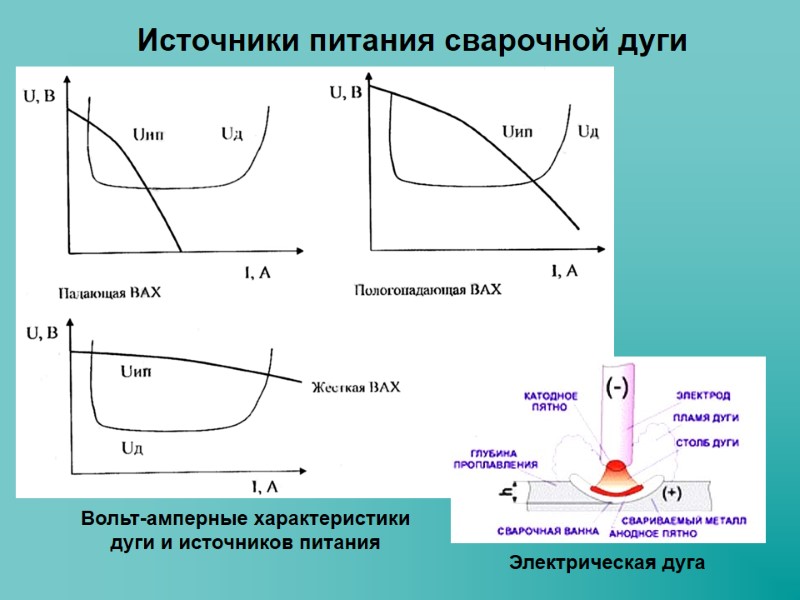 Источники питания сварочной дуги Электрическая дуга Вольт-амперные характеристики дуги и источников питания